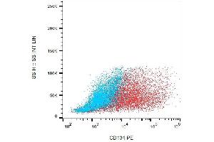 Surface staining of human PMA + ionomycin activated PBMC with anti-human CD134 (Ber-ACT35) PE.