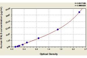 Typical Standard Curve (RNLS Kit ELISA)