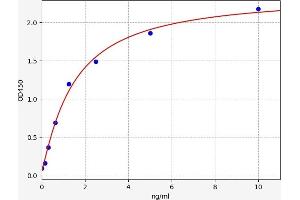 Typical standard curve (HRAS Kit ELISA)