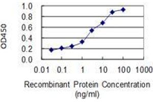 Detection limit for recombinant GST tagged USP11 is 0.