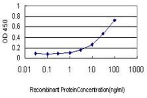 Detection limit for recombinant GST tagged ITGB2 is approximately 0.