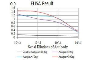 Black line: Control Antigen (100 ng),Purple line: Antigen (10 ng), Blue line: Antigen (50 ng), Red line:Antigen (100 ng)