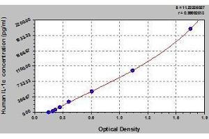 Typical standard curve