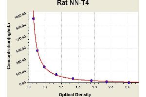 Diagramm of the ELISA kit to detect Rat NN-T4with the optical density on the x-axis and the concentration on the y-axis. (Neonatal Thyroxine T4 Kit ELISA)
