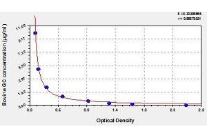 Typical standard curve