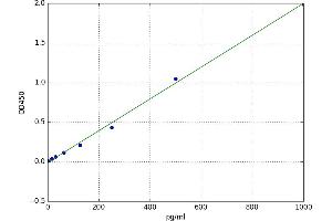 A typical standard curve