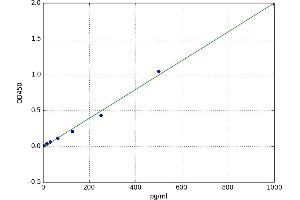A typical standard curve (SEMA3A Kit ELISA)