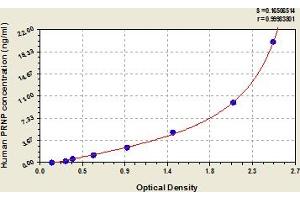 Typical Standard Curve (PRNP Kit ELISA)