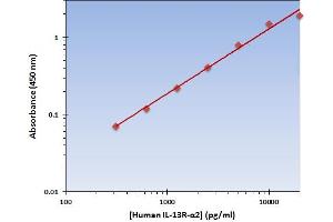 Interleukin 13 Receptor, alpha 2 (IL13RA2) ELISA Kit