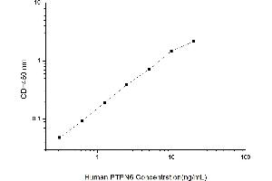 Typical standard curve (SHP1 Kit ELISA)