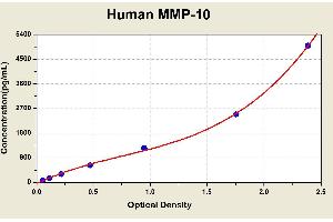 Diagramm of the ELISA kit to detect Human MMP-10with the optical density on the x-axis and the concentration on the y-axis. (MMP10 Kit ELISA)