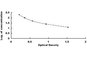 Typical standard curve