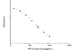 Typical standard curve (Inositol Triphosphate (IP3) Kit ELISA)