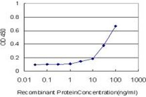 Detection limit for recombinant GST tagged TAZ is approximately 3ng/ml as a capture antibody.