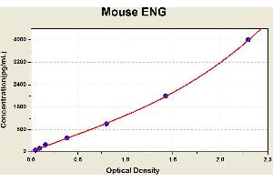 Diagramm of the ELISA kit to detect Mouse ENGwith the optical density on the x-axis and the concentration on the y-axis. (Endoglin Kit ELISA)