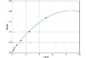 A typical standard curve (PILRB Kit ELISA)