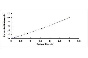 Typical standard curve (Neurocan Kit ELISA)