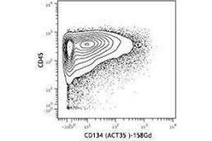 Flow Cytometry (FACS) image for anti-Tumor Necrosis Factor Receptor Superfamily, Member 4 (TNFRSF4) antibody (ABIN2664202)