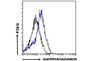 ABIN184571 Flow cytometric analysis of paraformaldehyde fixed HepG2 cells (blue line), permeabilized with 0.