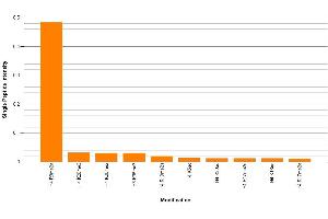 Histone H4R3me2a (asymmetric) antibody (pAb) specificity tested by peptide array analysis. (Histone H4 anticorps  (2meArg3 (asymetric)))