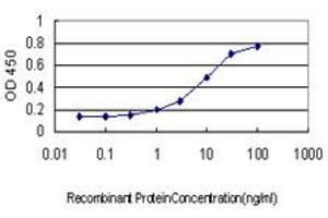 Detection limit for recombinant GST tagged APOM is approximately 0.