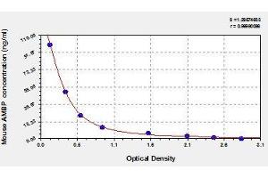 Typical standard curve (AMBP Kit ELISA)