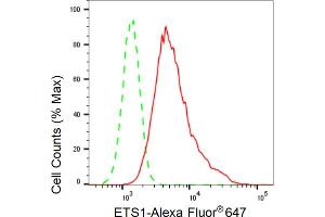 Flow cytometric analysis of ETS1 expression in HepG2 cells using ETS1 antibody (ABIN7800794), 1:2,000). (Recombinant ETS1 anticorps)