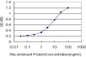 Detection limit for recombinant GST tagged PLXDC1 is approximately 0.