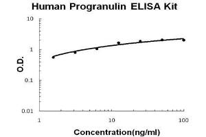 Human Progranulin PicoKine ELISA Kit standard curve (Granulin Kit ELISA)