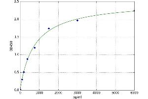 A typical standard curve (Renin Kit ELISA)