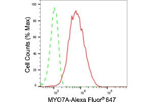 Flow cytometric analysis of MYO7A expression in HepG2 cells using MYO7A antibody (ABIN7799524), 1:2,000). (Recombinant Myosin VIIA anticorps)