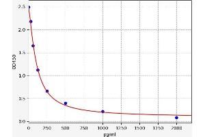Typical standard curve (PGE2 Kit ELISA)