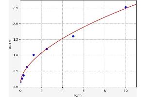 Typical standard curve (IFI16 Kit ELISA)