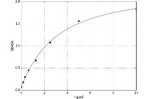 A typical standard curve (Periaxin Kit ELISA)