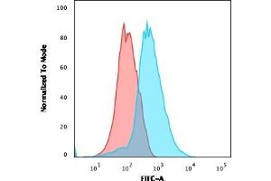 Flow Cytometric Analysis of Jurkat cells using CD31 Mouse Monoclonal Antibody (PECAM1/3527) followed by goat anti-Mouse IgG-CF488 (Blue); Isotype Control (Red). (CD31 anticorps  (AA 625-738))