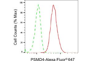Flow cytometric analysis of PSMD4 expression in HepG2 cells using PSMD4 antibody (ABIN7799950), 1:2,000).
