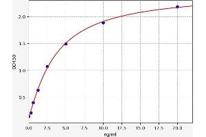 Typical standard curve (SLC5A5 Kit ELISA)