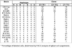 Distribution of ER-TR1, ER-TR2 and ER-TR3 among mouse strains with independent and recombinant haplotypes* (MHC Class II Antigen I Ak,d,b,q,r anticorps (Biotin))