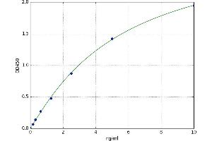 A typical standard curve (POFUT1 Kit ELISA)