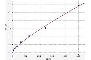 Typical standard curve (Secretin Kit ELISA)