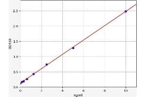 Typical standard curve (Parkin Kit ELISA)