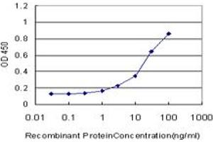 Detection limit for recombinant GST tagged ASPA is approximately 1ng/ml as a capture antibody.