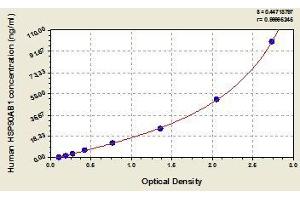 Typical standard curve (HSP90AB1 Kit ELISA)