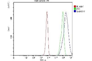 Flow Cytometry analysis of K562 cells using anti-SAMSN1 antibody (ABIN7602721).