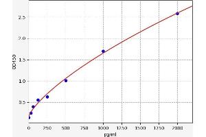 Typical standard curve (Very Low Density Lipoprotein (VLDL) Kit ELISA)