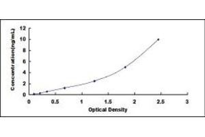 Typical standard curve (Muscarinic Acetylcholine Receptor M2 Kit ELISA)