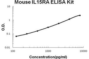 Mouse IL15RA PicoKine ELISA Kit standard curve (IL15RA Kit ELISA)