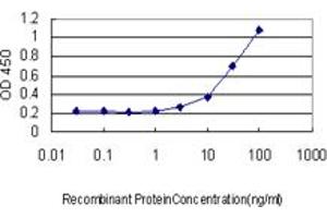 Detection limit for recombinant GST tagged TLR7 is approximately 3ng/ml as a capture antibody.