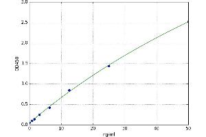 A typical standard curve (CEBPE Kit ELISA)
