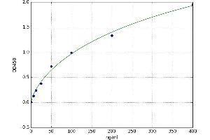 A typical standard curve
